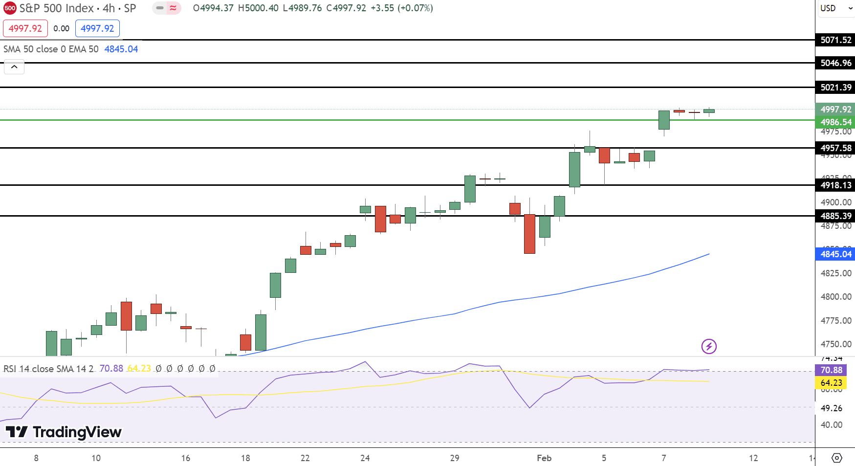 SP500 (SPX) Price Chart - Source: Tradingview