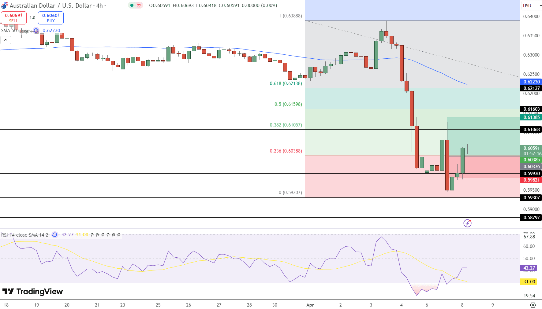 AUD/USD Price Chart - Source: Tradingview