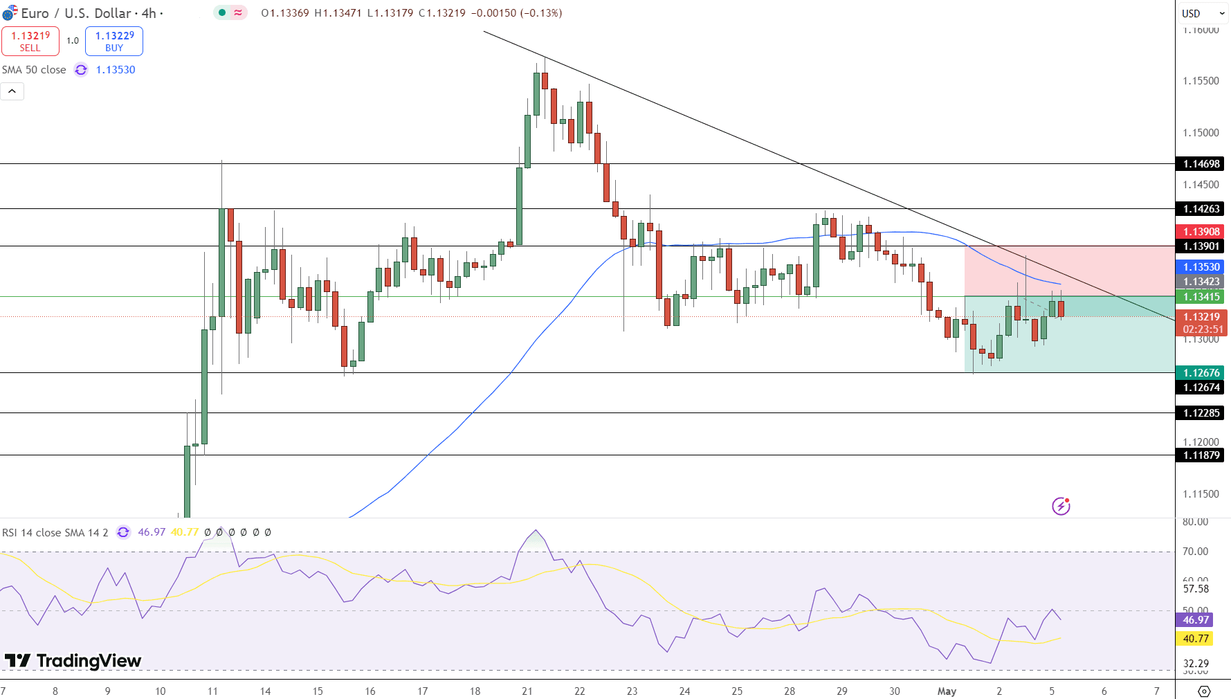 EUR/USD Price Chart - Source: Tradingview
