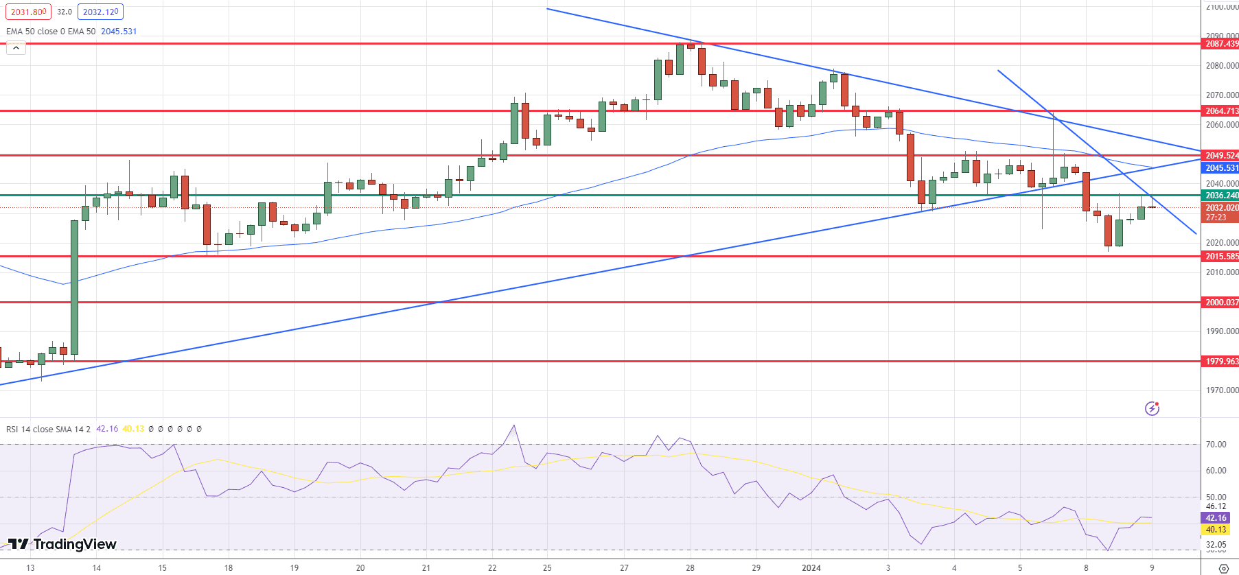 GOLD Price Chart - Source: Tradingview