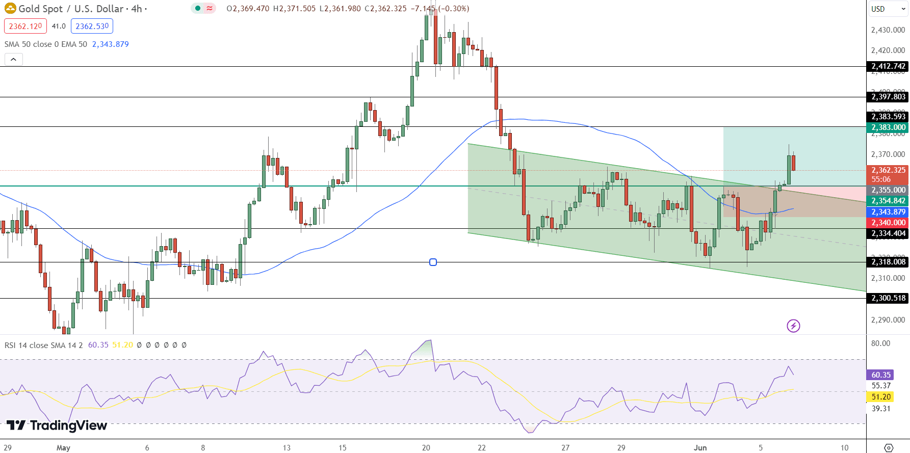 GOLD Price Chart - Source: Tradingview