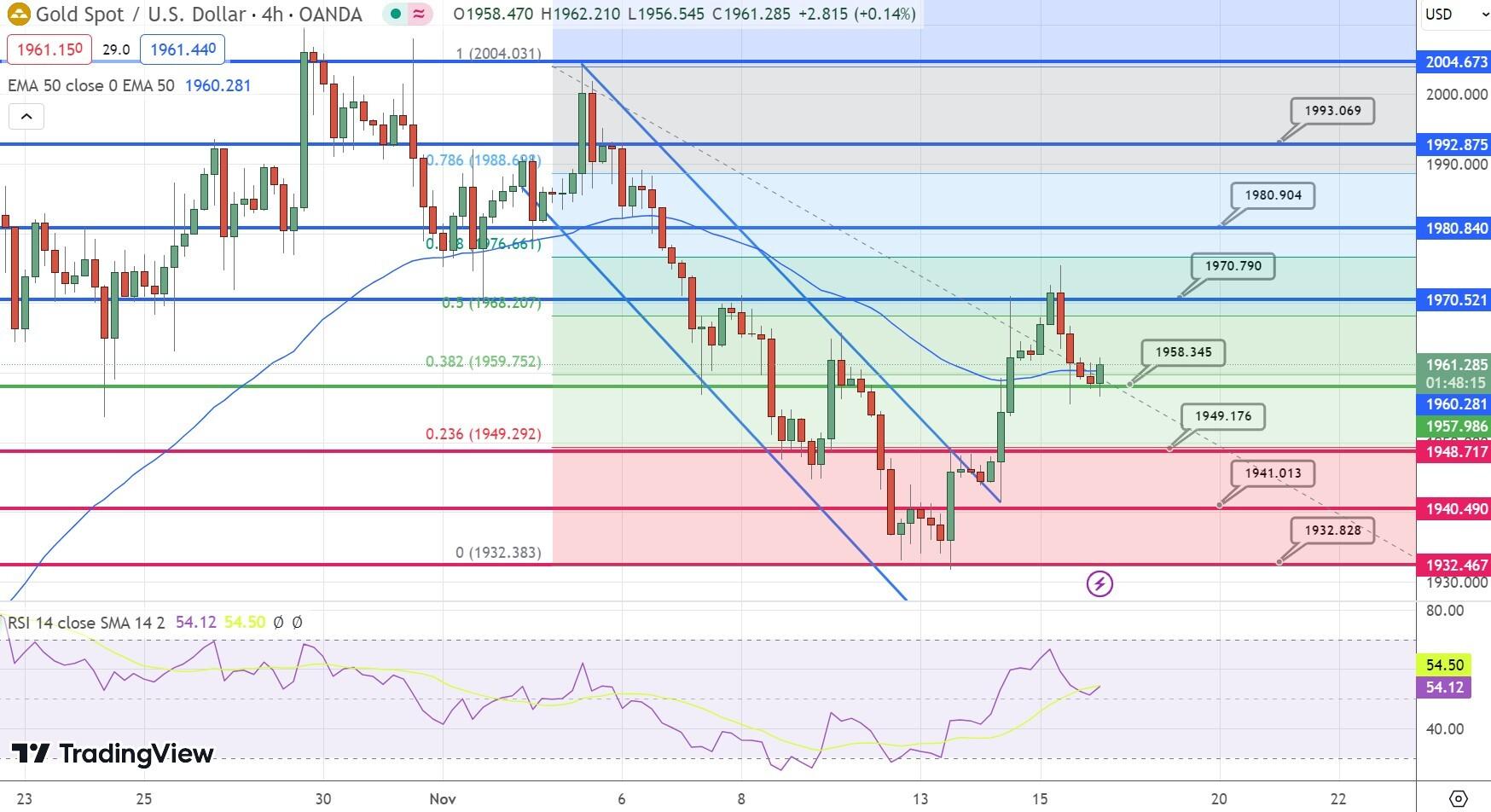 &nbsp;GOLD Price Chart – Source: Tradingview