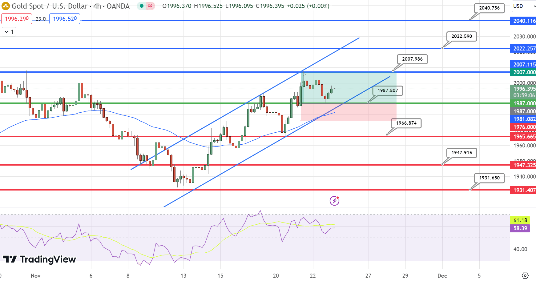 &nbsp;GOLD Price Chart – Source: Tradingview