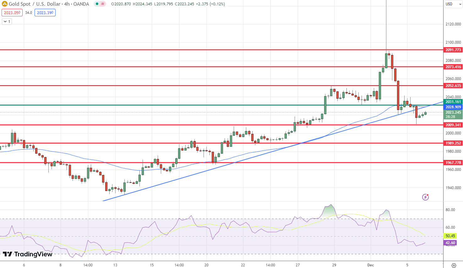 &nbsp;GOLD Price Chart – Source: Tradingview