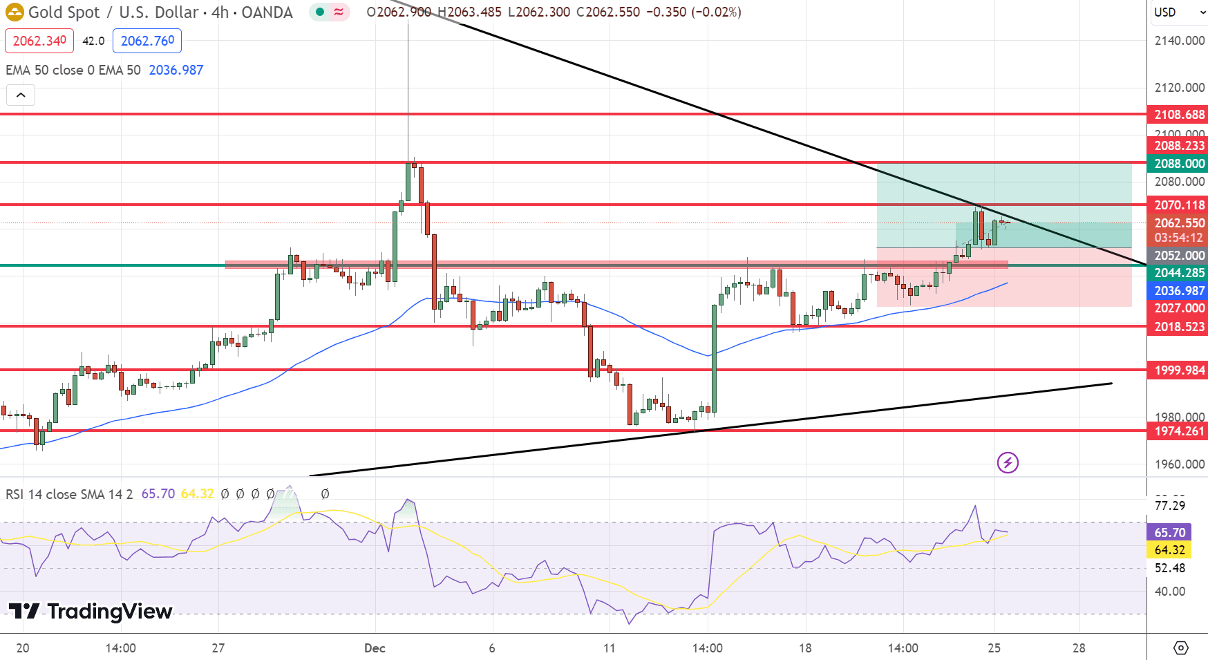 GOLD Price Chart – Source: Tradingview