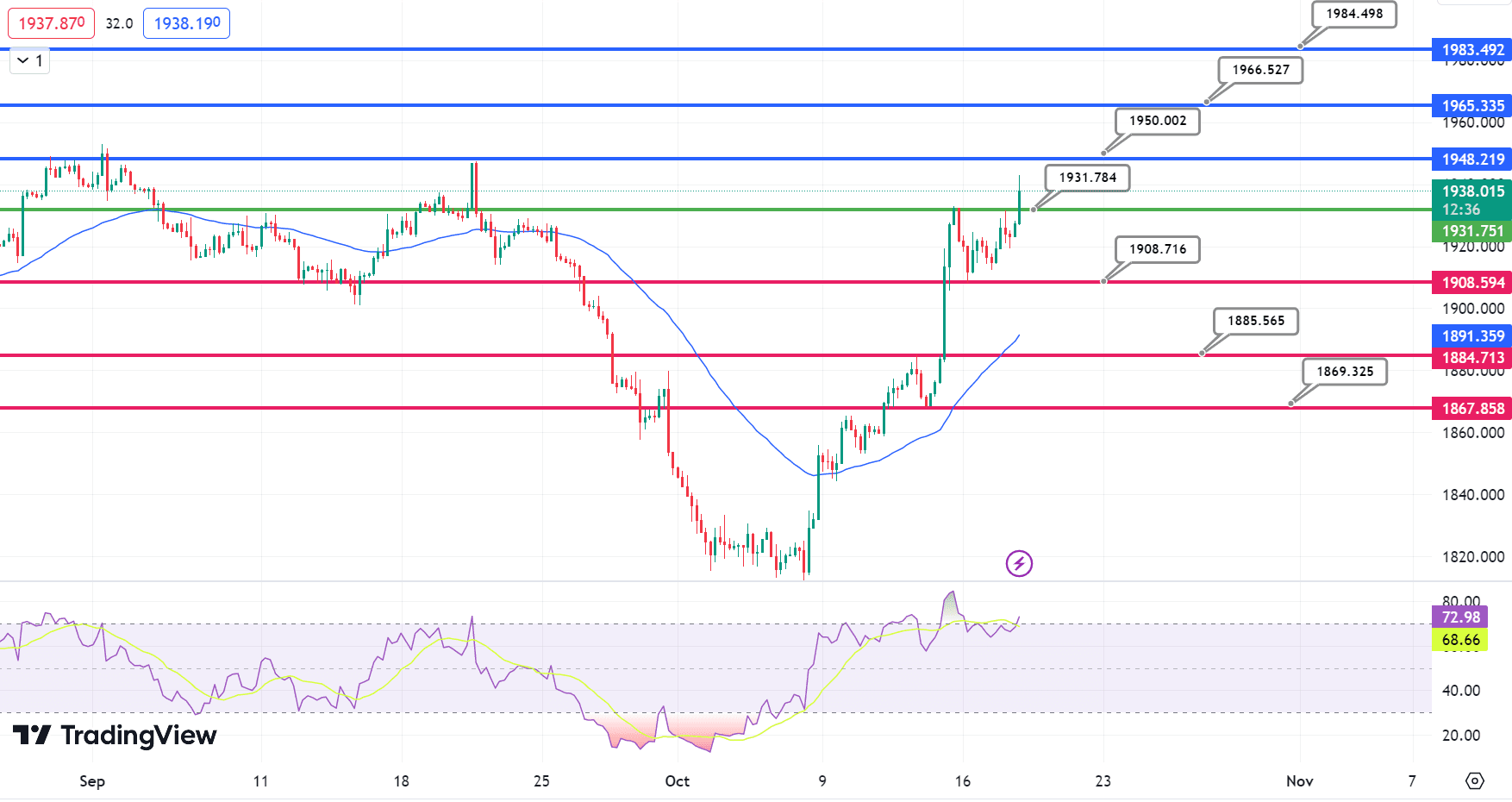 GOLD Price Chart – Source: Tradingview