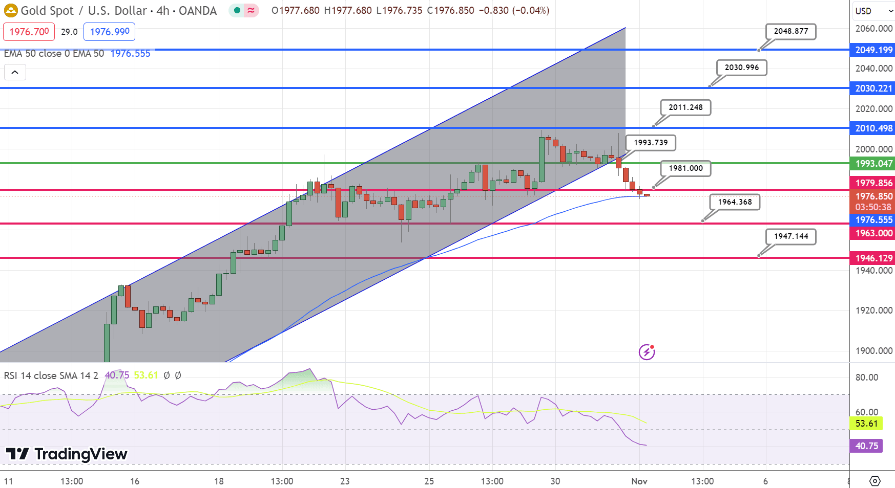 GOLD Price Chart – Source: Tradingview