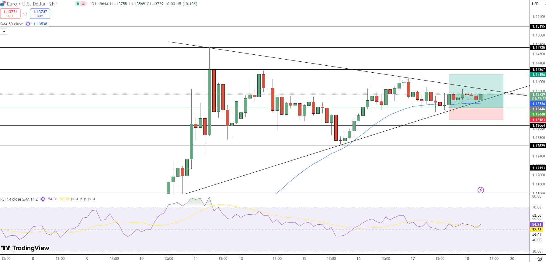 EUR/USD Price Chart - Source: Tradingview