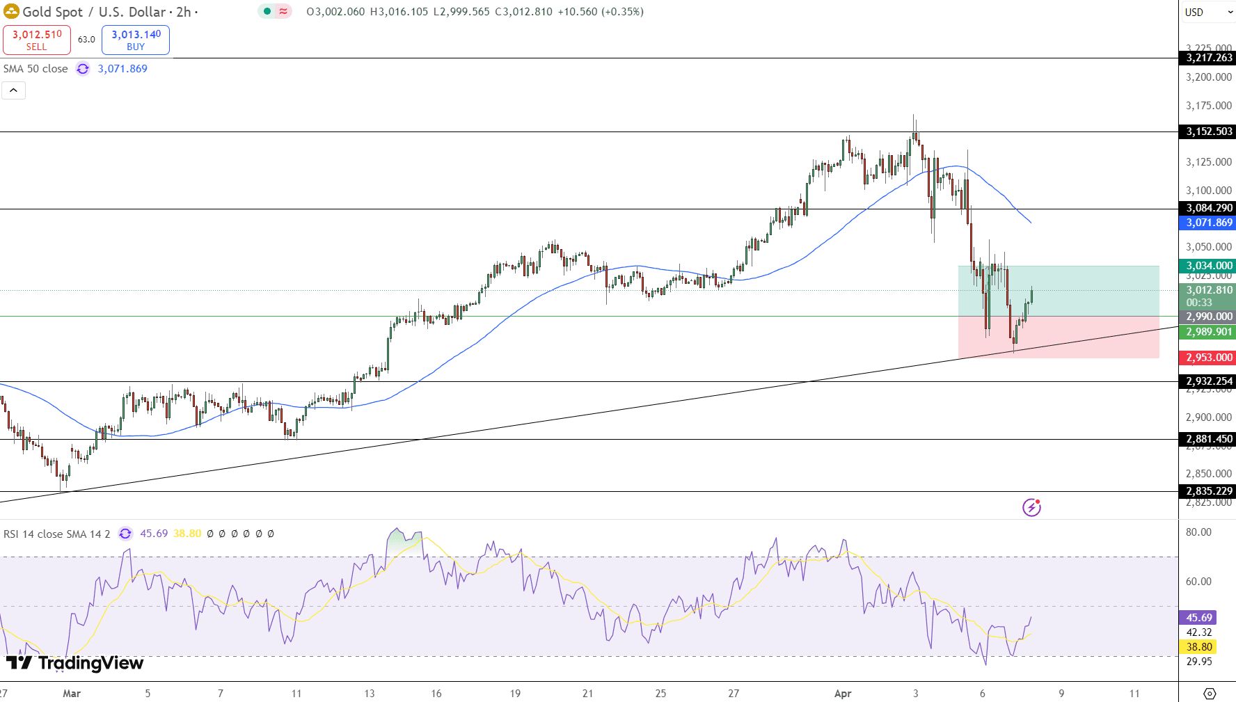 GOLD Price Chart - Source: Tradingview