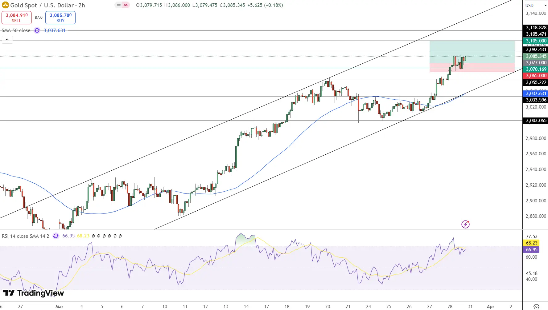 GOLD Price Chart - Source: Tradingview