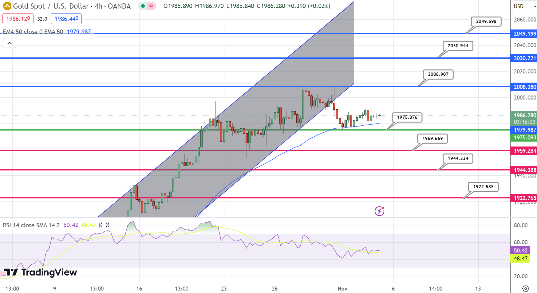 GOLD Price Chart – Source: Tradingview