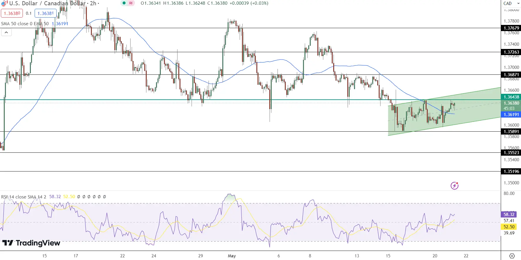 USD/CAD Price Chart - Source: Tradingview
