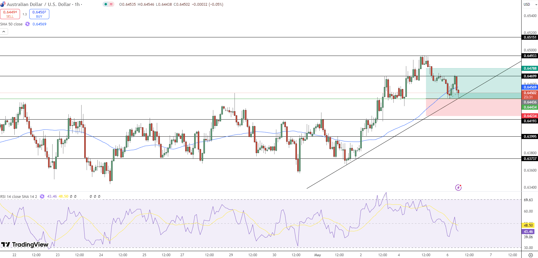 AUD/USD Price Chart - Source: Tradingview