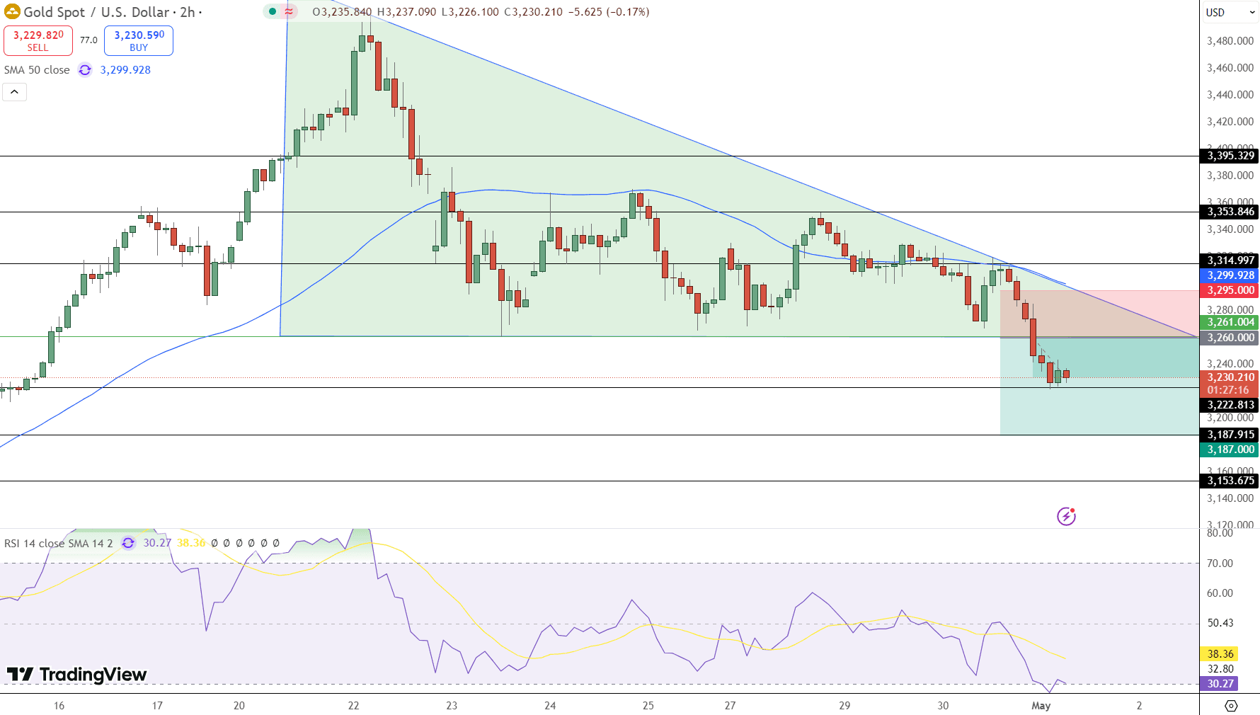 GOLD Price Chart - Source: Tradingview