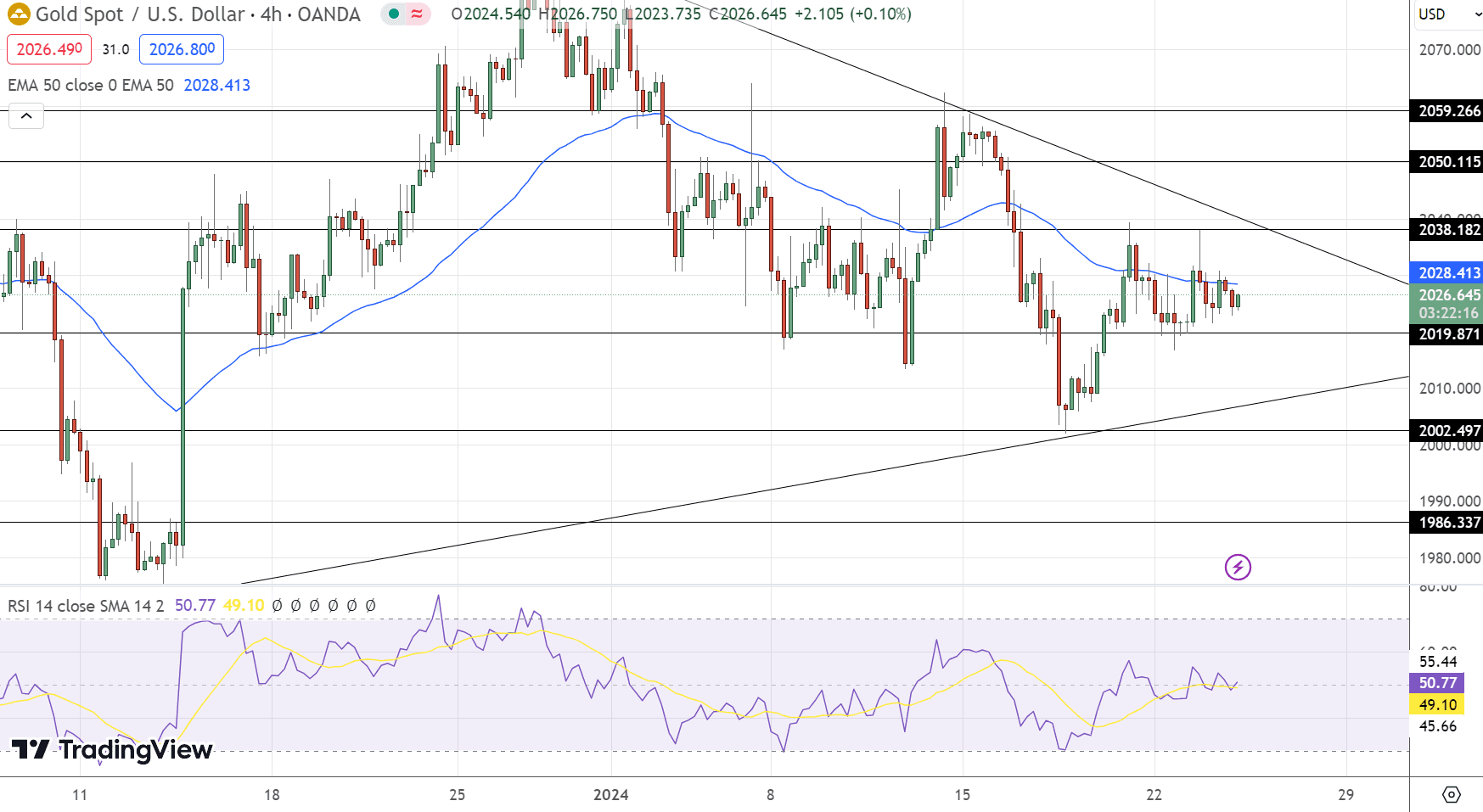 GOLD Price Chart - Source: Tradingview