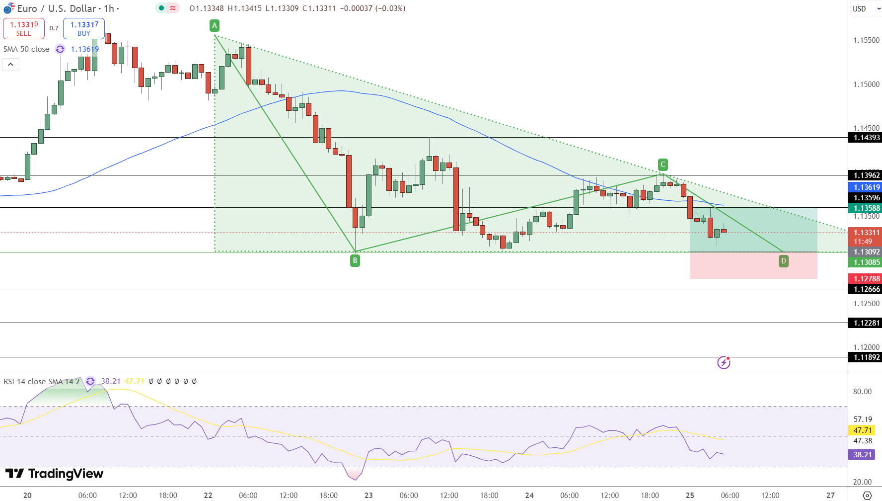 EUR/USD Price Chart - Source: Tradingview