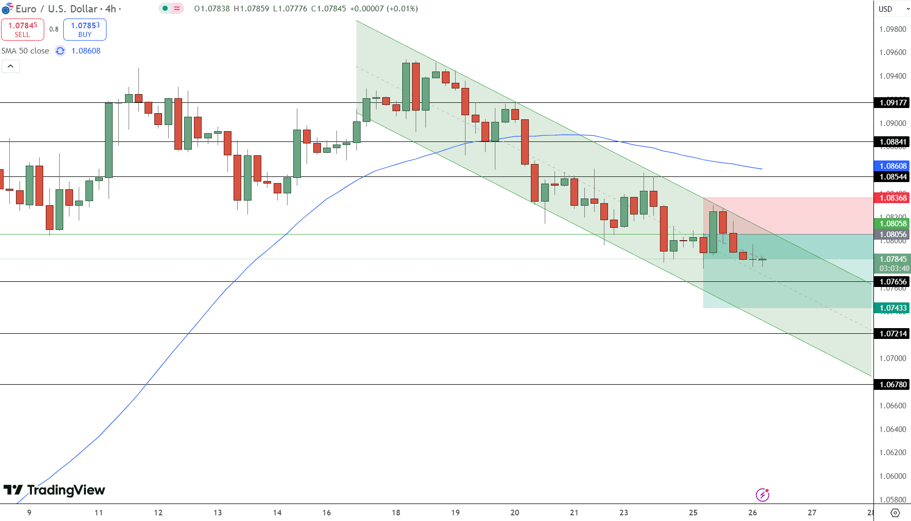 EUR/USD Price Chart - Source: Tradingview