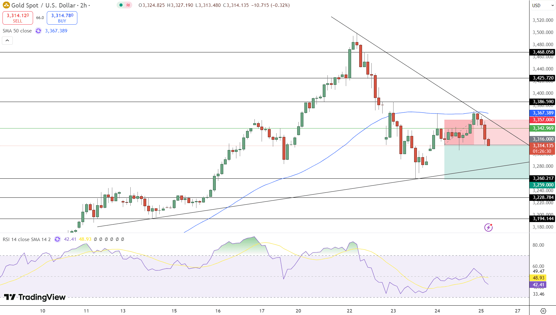 GOLD Price Chart - Source: Tradingview