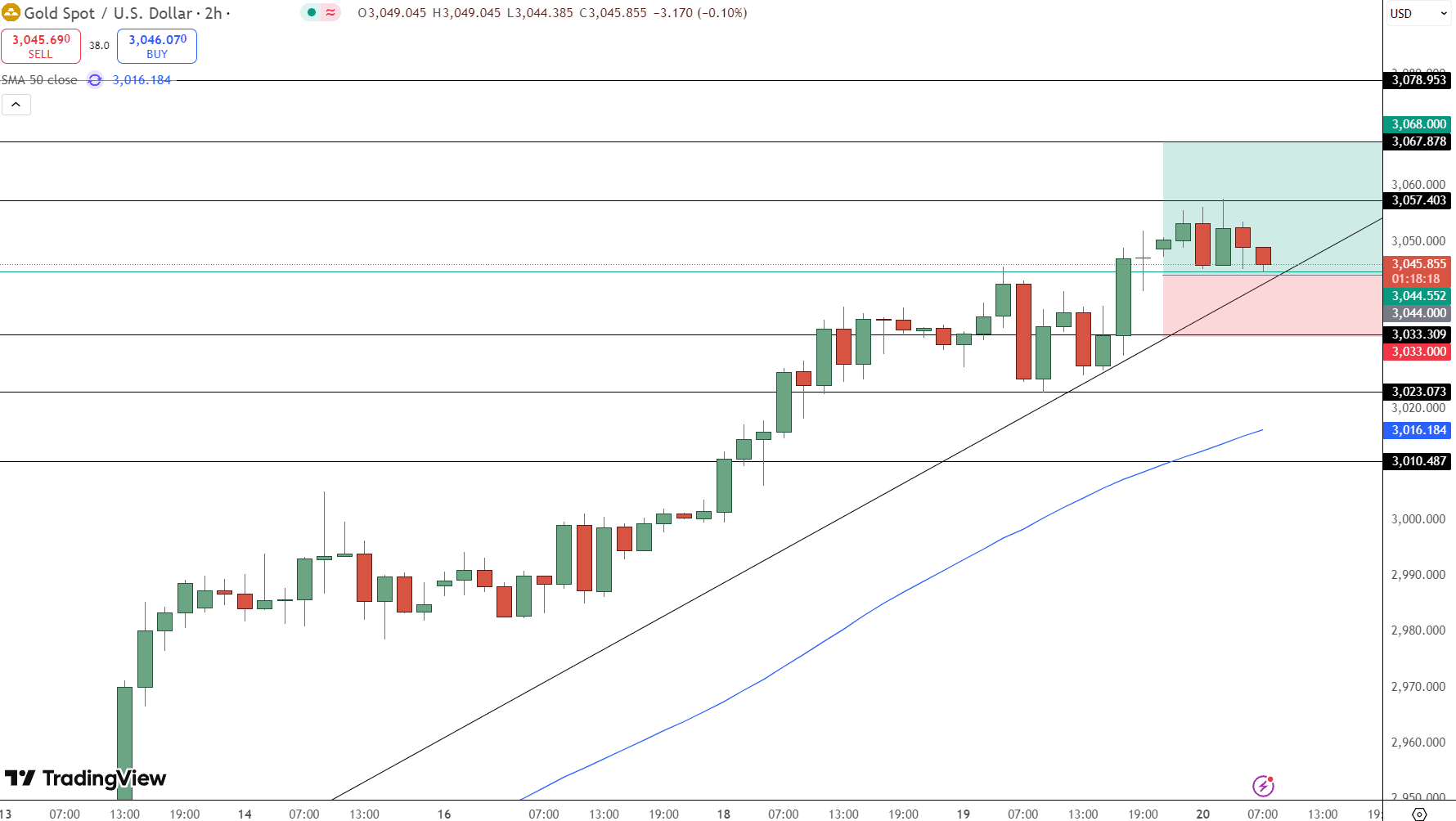 GOLD Price Chart - Source: Tradingview