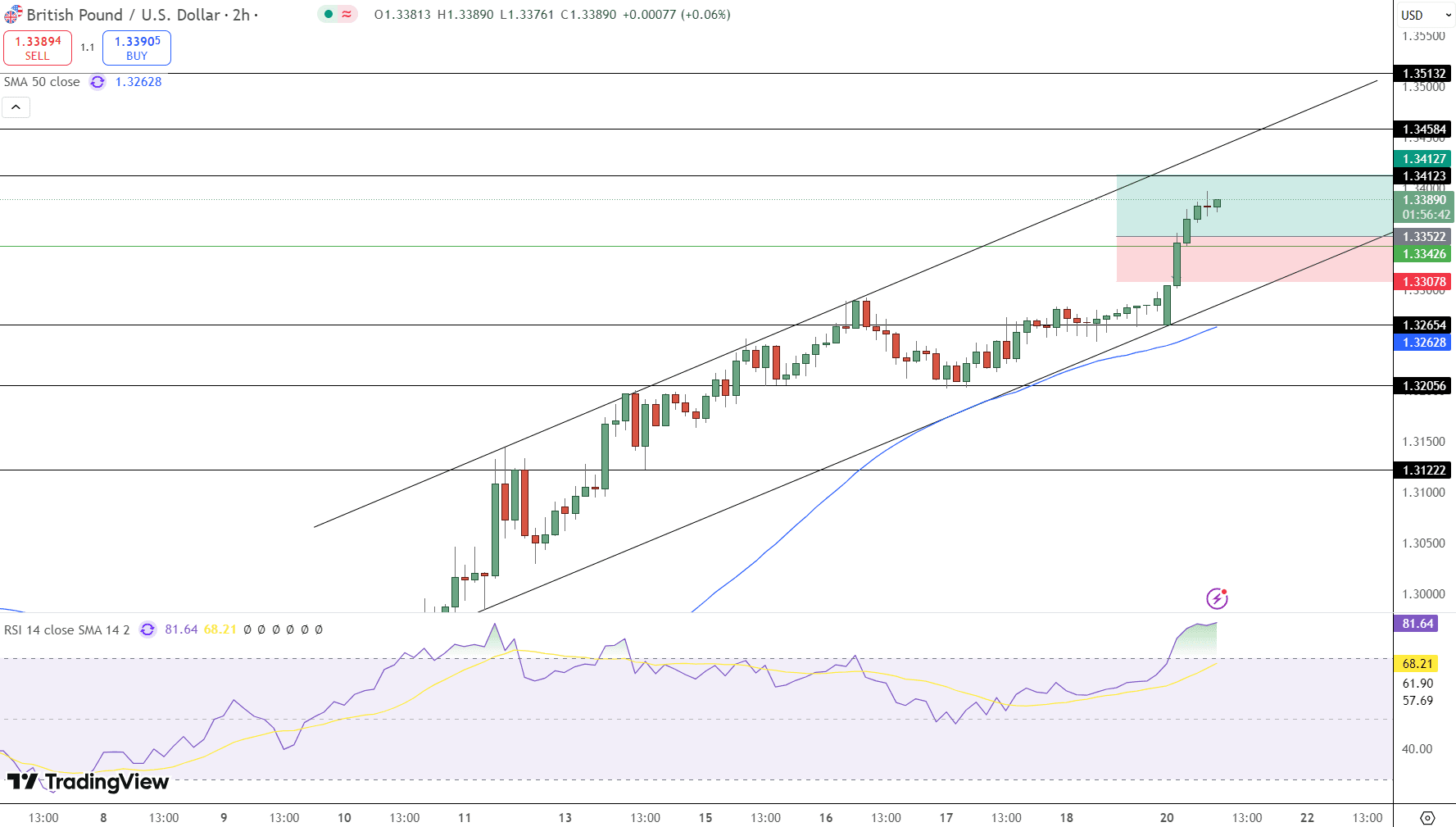 GBP/USD Price Chart - Source: Tradingview