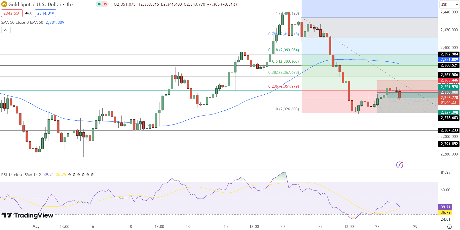 GOLD Price Chart - Source: Tradingview