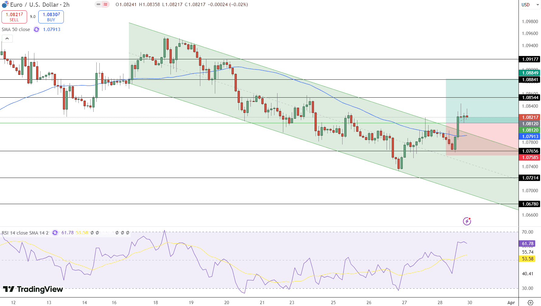 EUR/USD Price Chart - Source: Tradingview