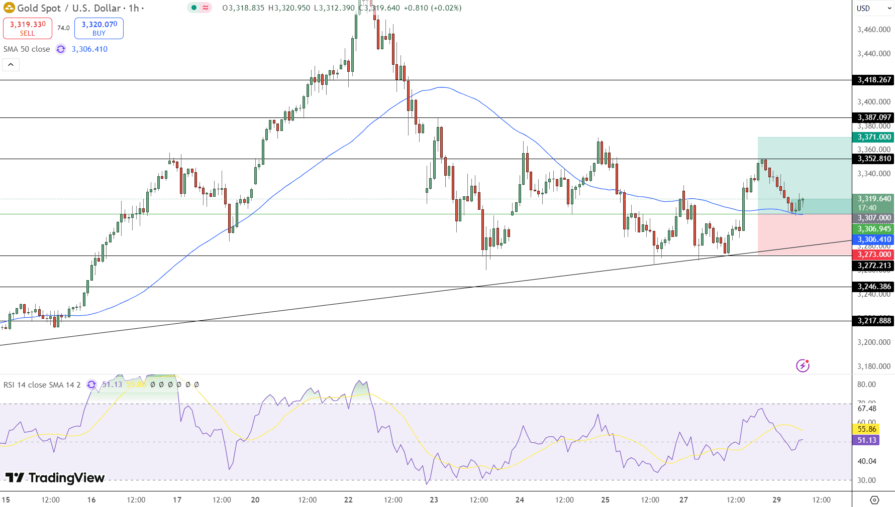 GOLD Price Chart - Source: Tradingview