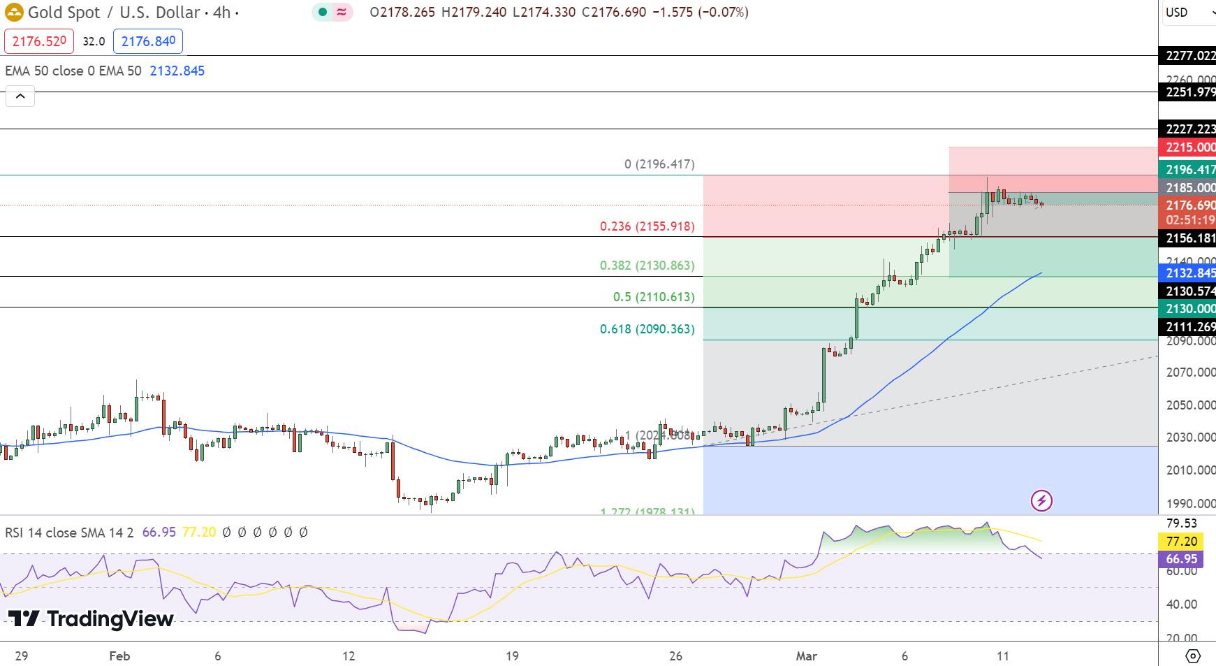 Gold Price Chart - Source: Tradingview