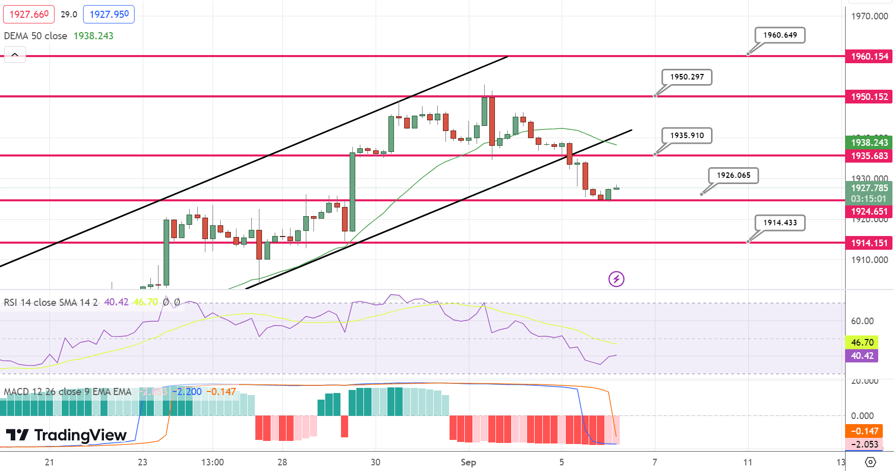 GOLD Price Chart – Source: Tradingview