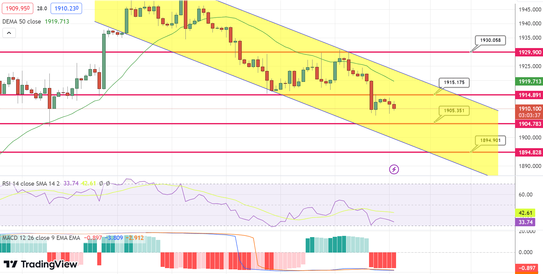 GOLD Price Chart – Source: Tradingview