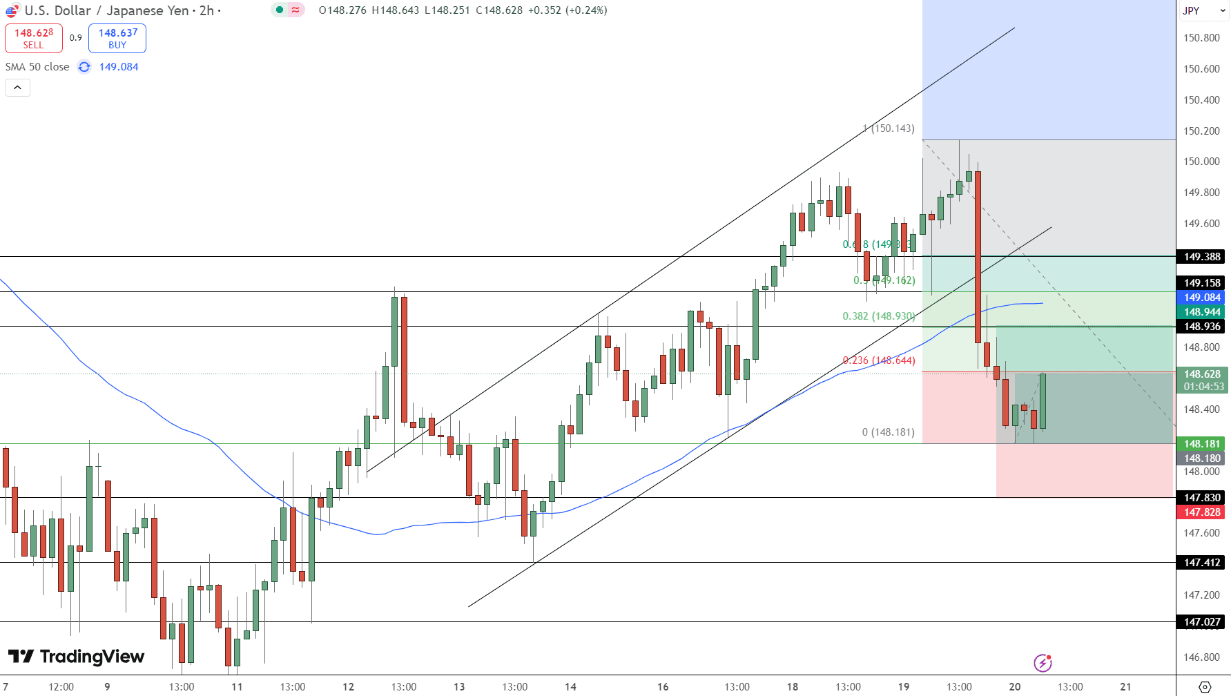 USD/JPY Price Chart - Source: Tradingview