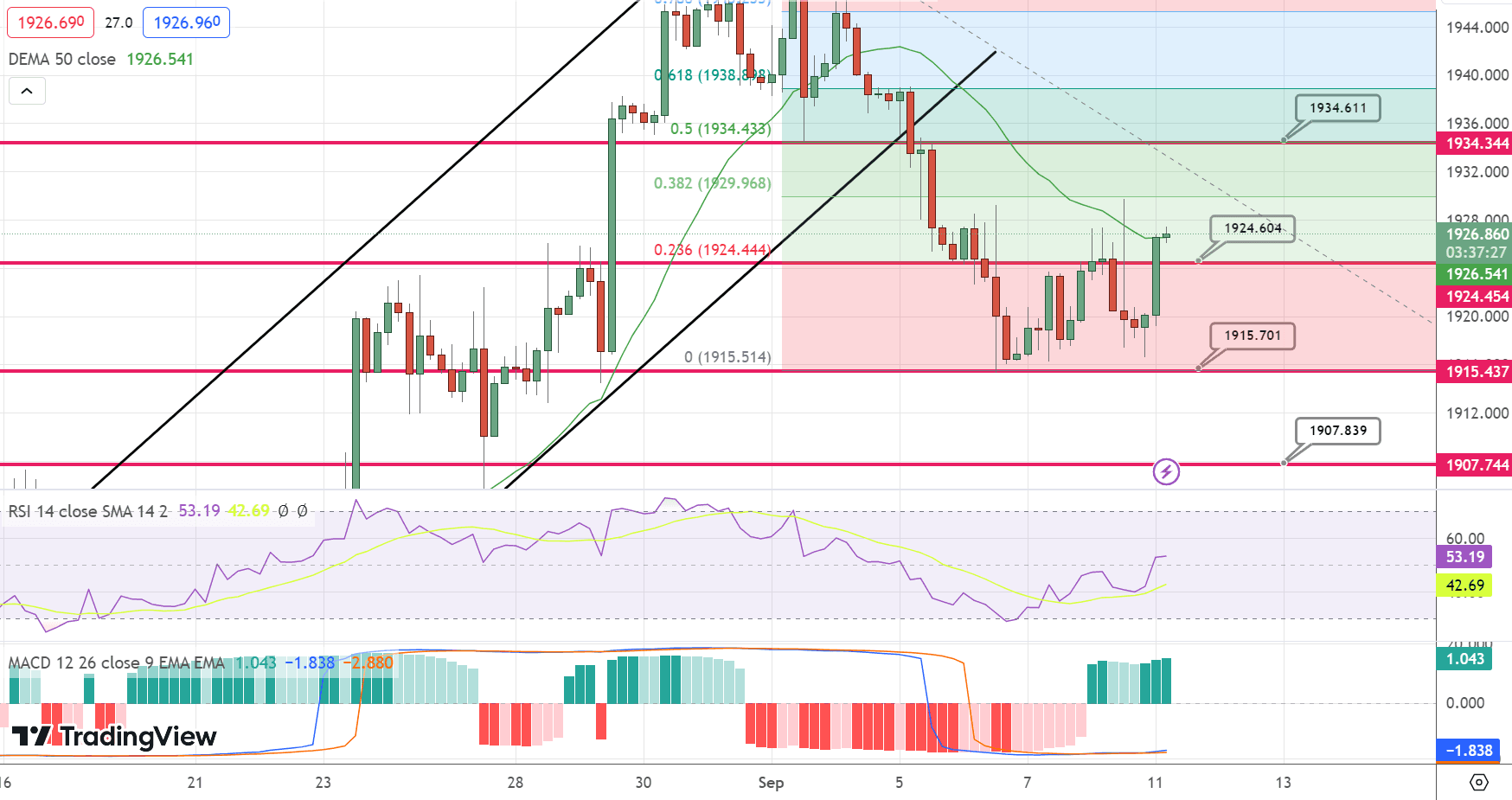 GOLD Price Chart – Source: Tradingview