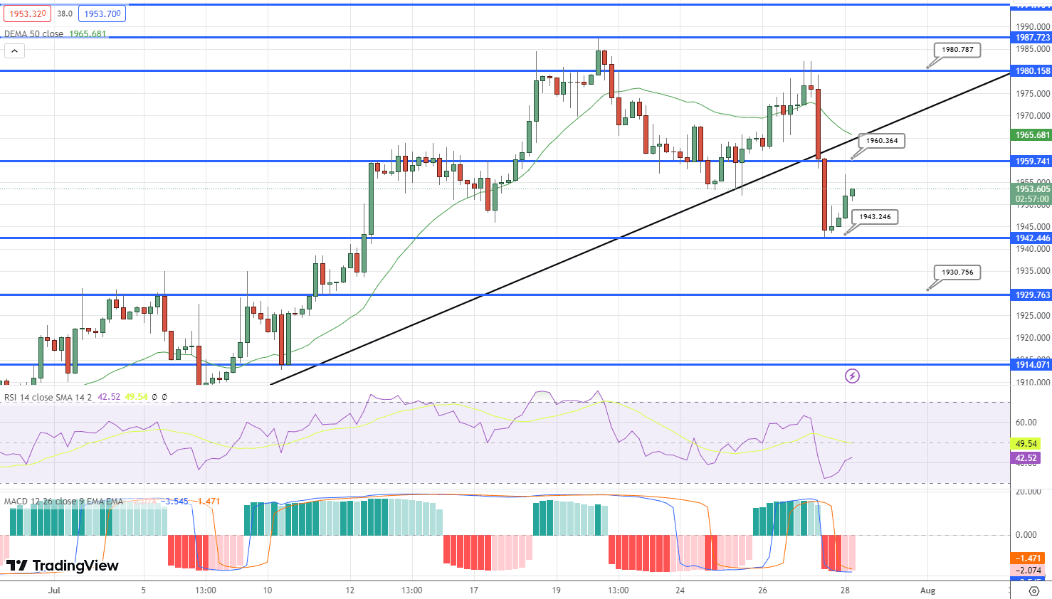 GOLD Price Chart – Source: Tradingview