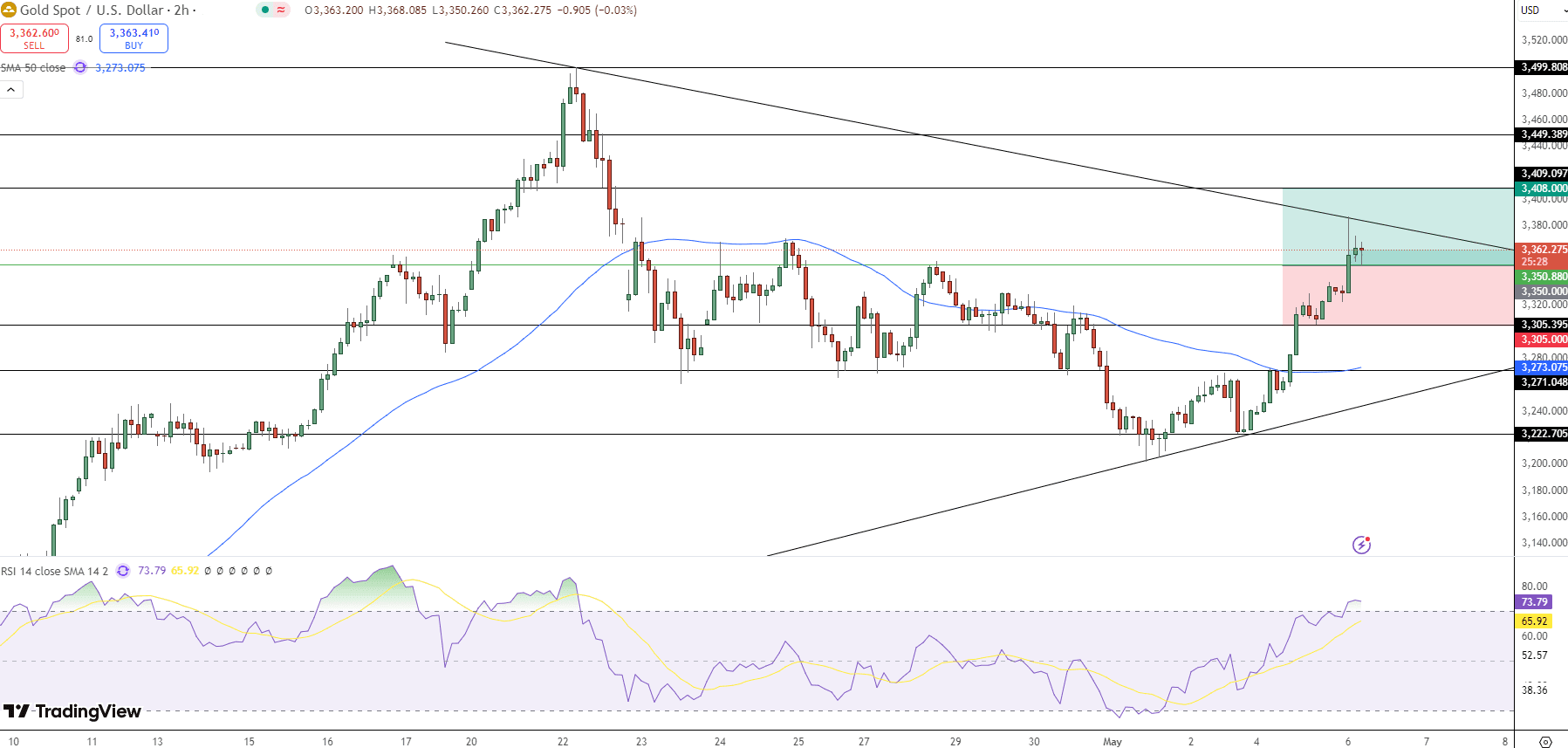 GOLD Price Chart - Source: Tradingview