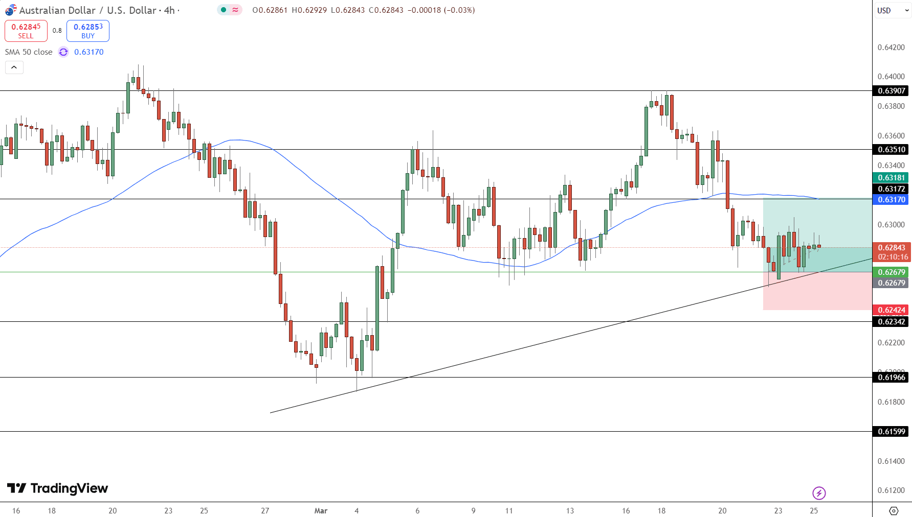AUD/USD Price Chart - Source: Tradingview
