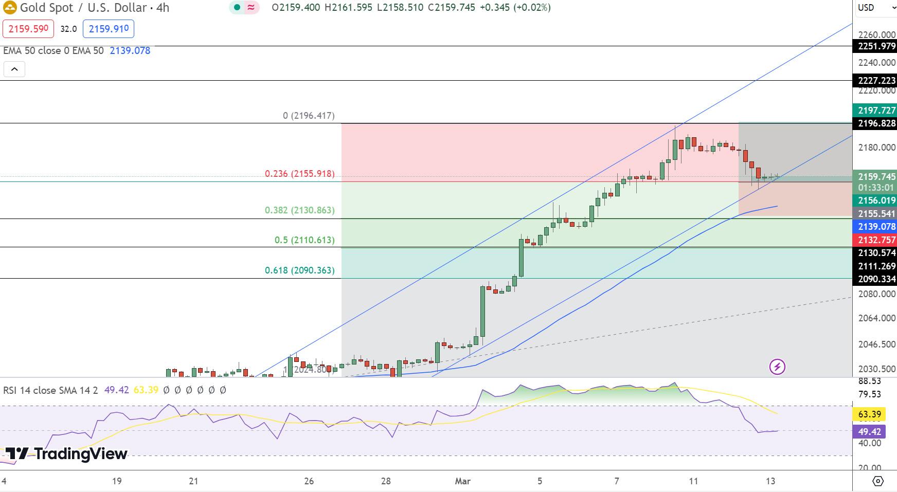 GOLD Price Chart - Source: Tradingview
