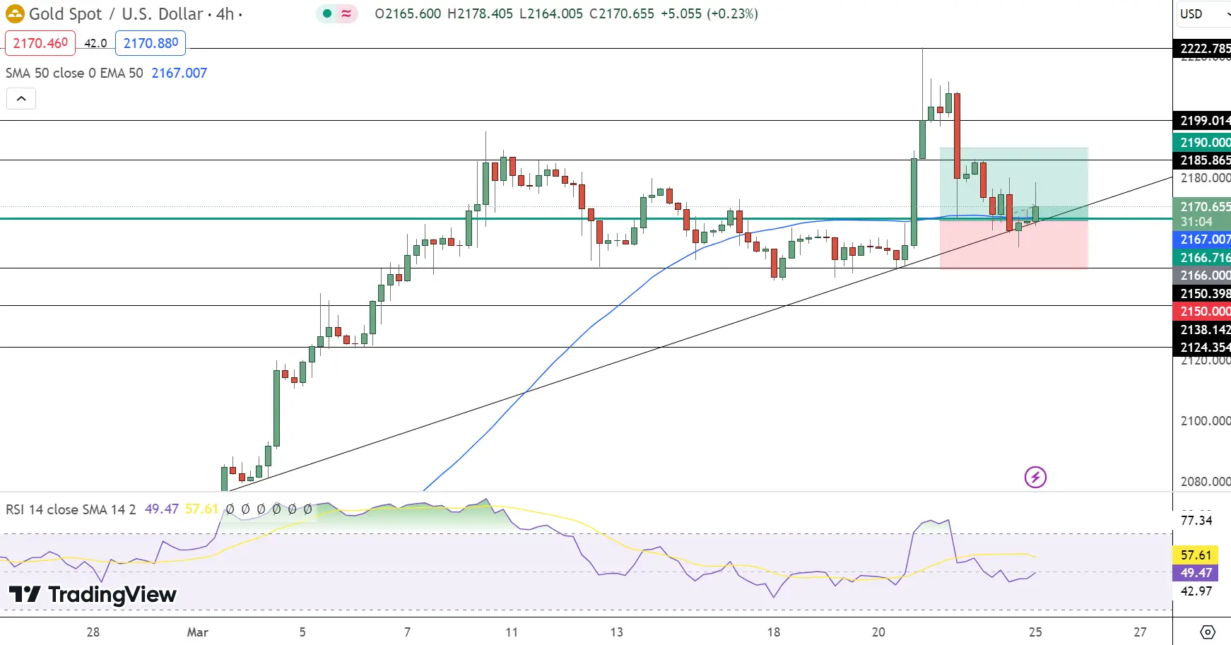 GOLD Price Chart - Source: Tradingview