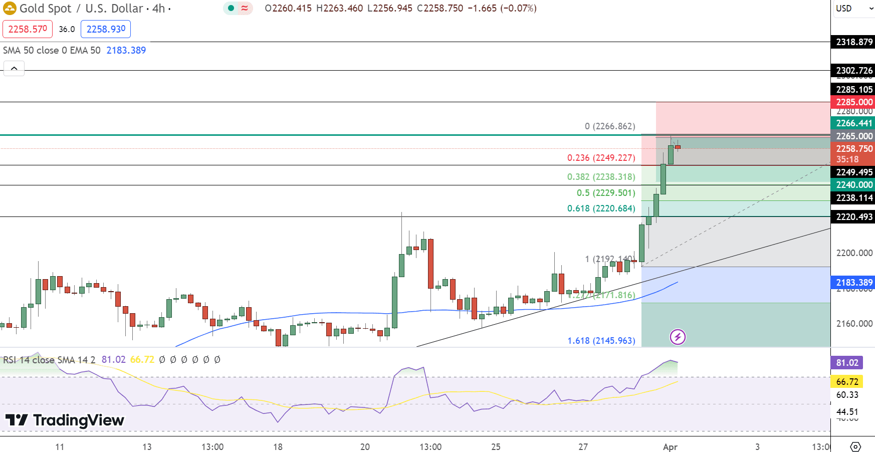 GOLD Price Chart - Source: Tradingview