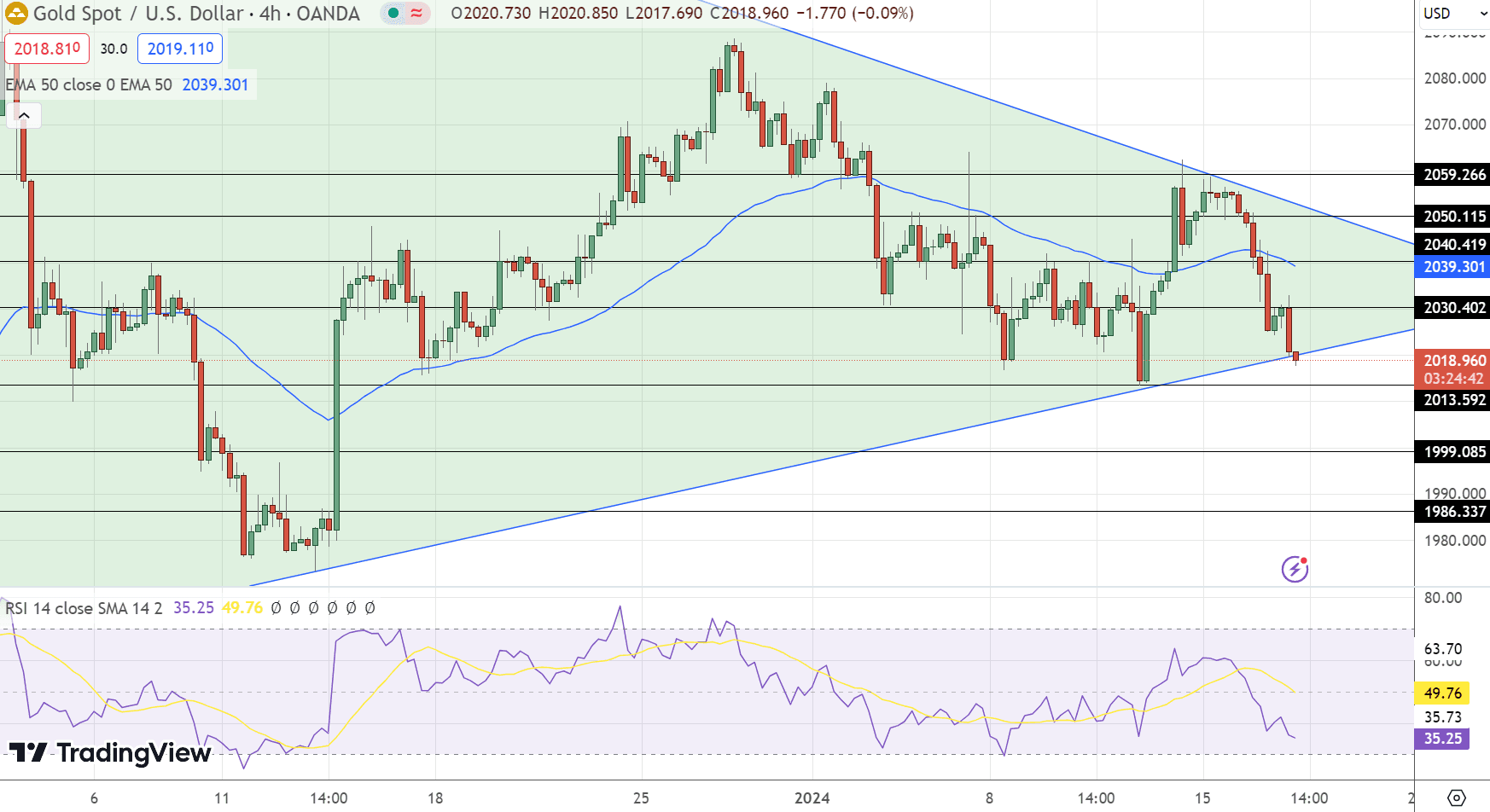 GOLD Price Chart - Source: Tradingview