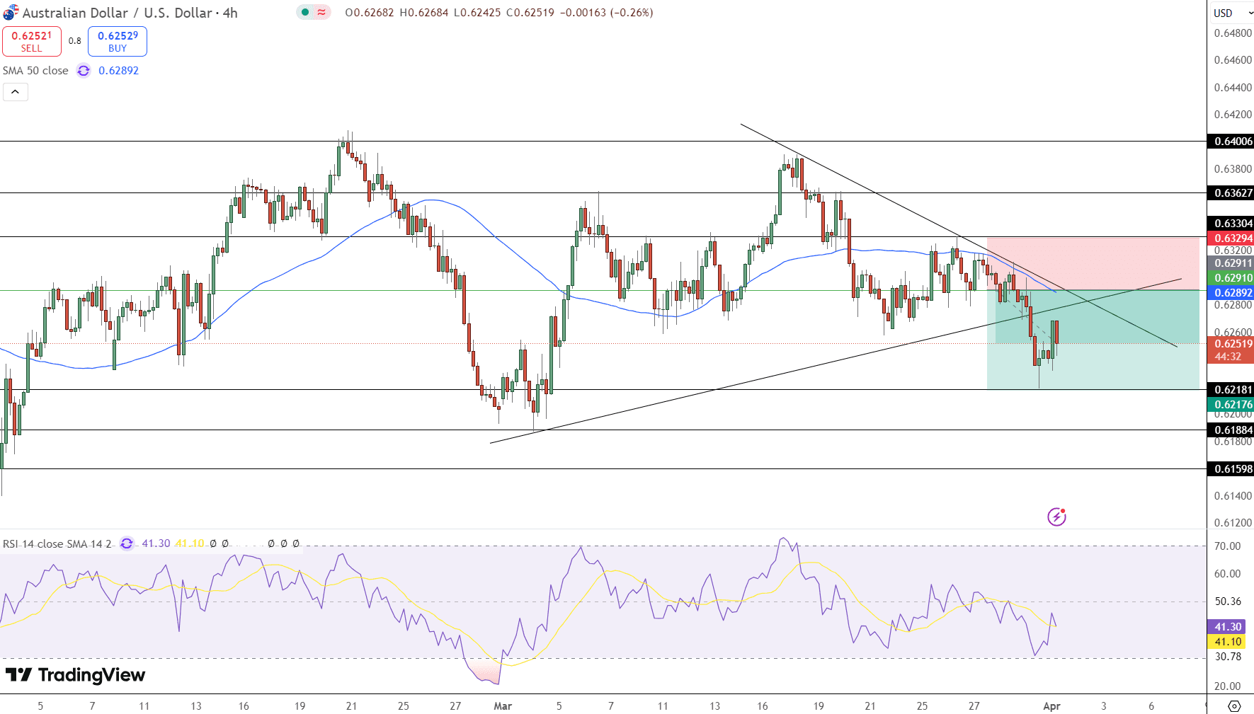AUD/USD Price Chart - Source: Tradingview