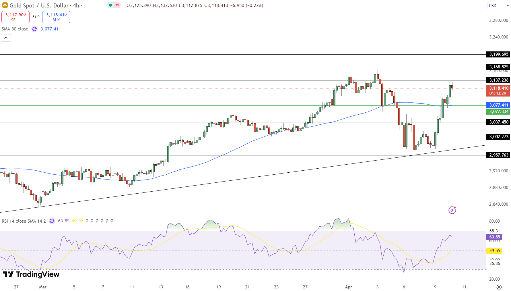 GOLD Price Chart - Source: Tradingview