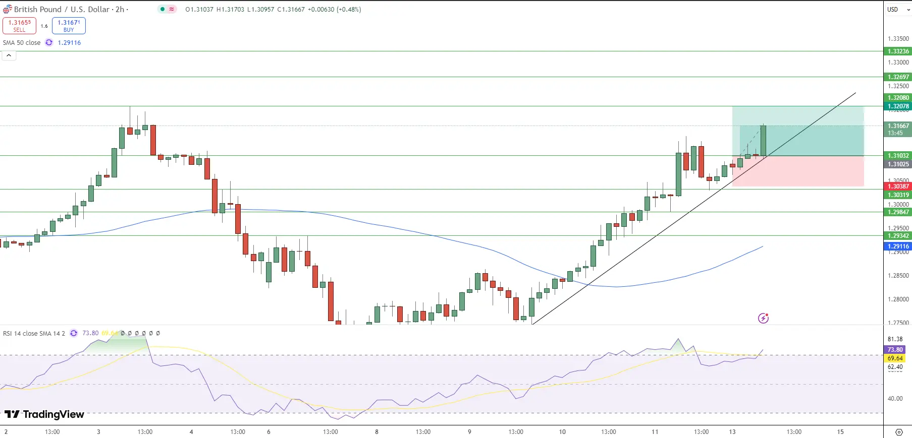GBP/USD Price Chart - Source: Tradingview