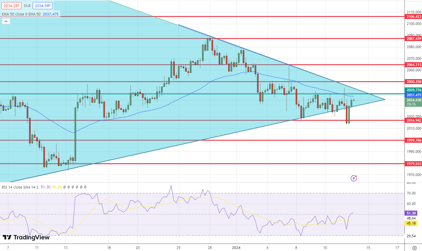 GOLD Price Chart - Source: Tradingview
