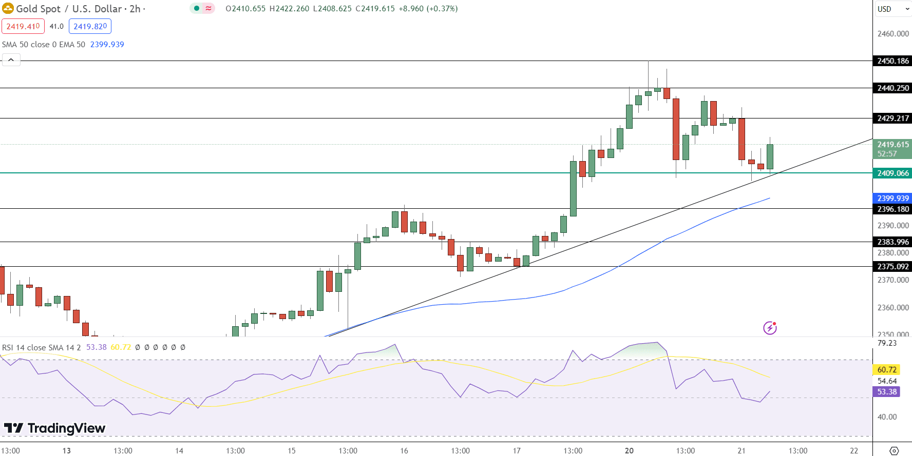 GOLD Price Chart - Source: Tradingview