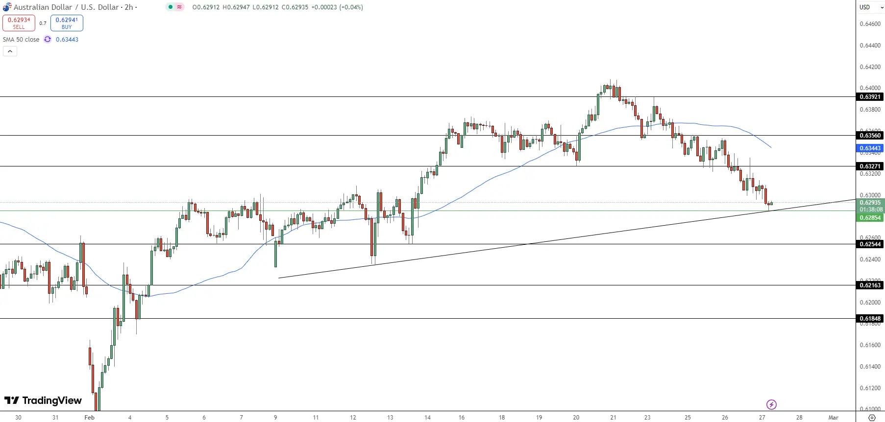 AUD/USD Price Chart - Source: Tradingview