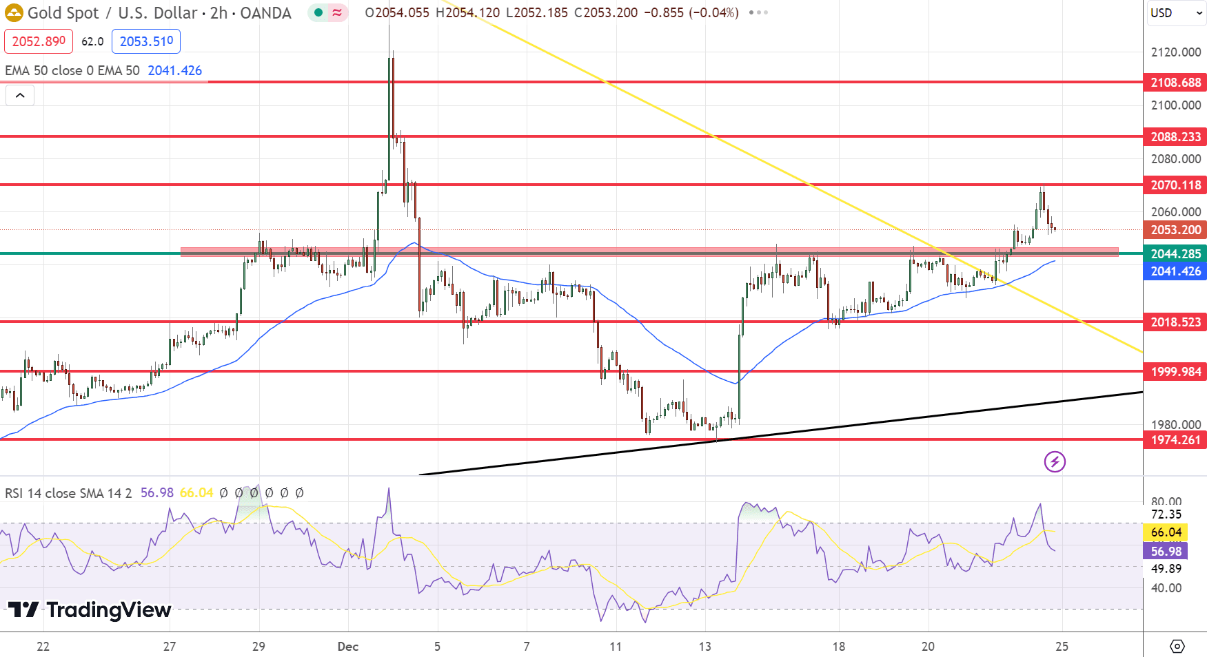 GOLD Price Chart – Source: Tradingview