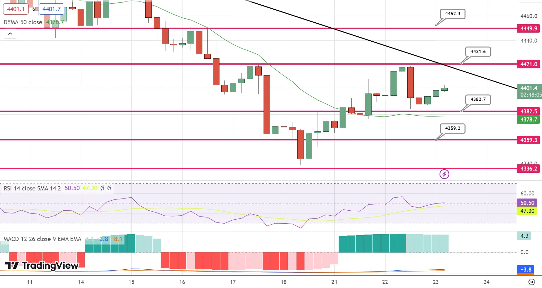 S&amp;P500 (SPX) Price Chart – Source: Tradingview
