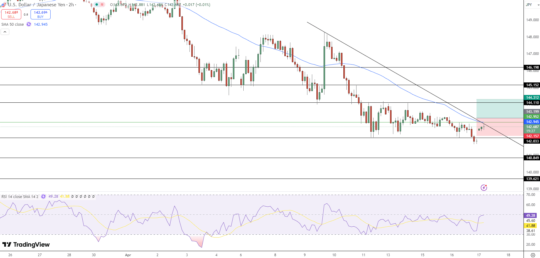 USD/JPY Price Chart - Source: Tradingview
