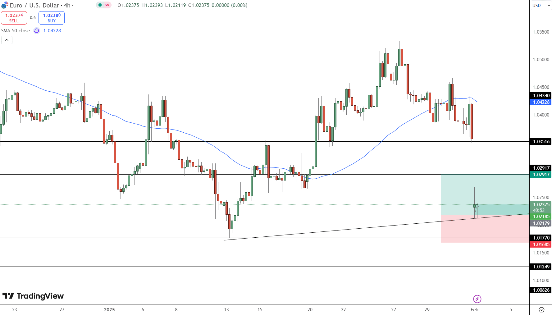 EUR/USD Price Chart - Source: Tradingview