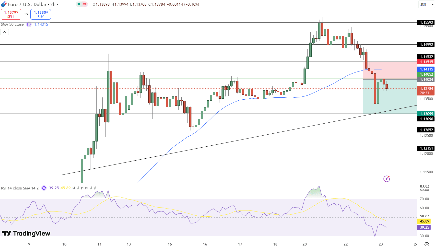 EUR/USD Price Chart - Source: Tradingview
